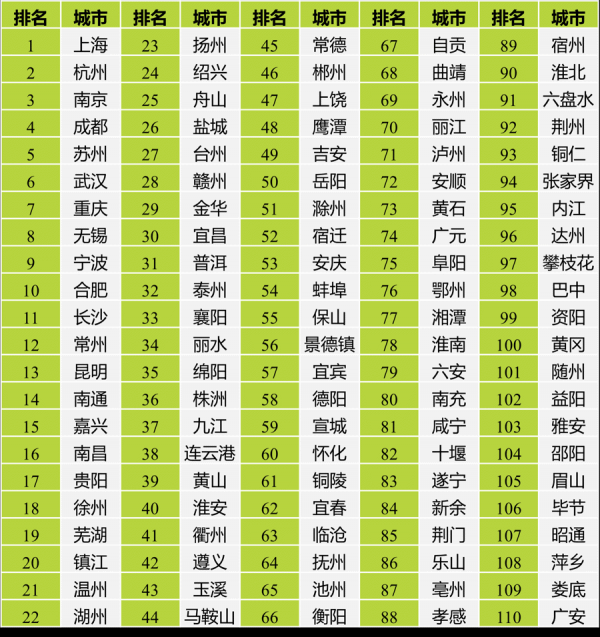 一份长江经济带榜单发布，上海衔接11年居首！前十强中，长三角城市占了7席